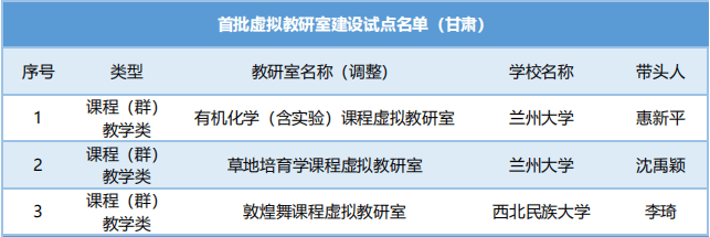 【科创标题列表】甘肃高校3个教研室入选教育部首批虚拟教研室建设试点