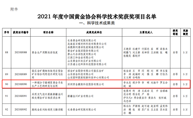 喜报丨“穿金戴银”荣获中国黄金协会科学技术三等奖