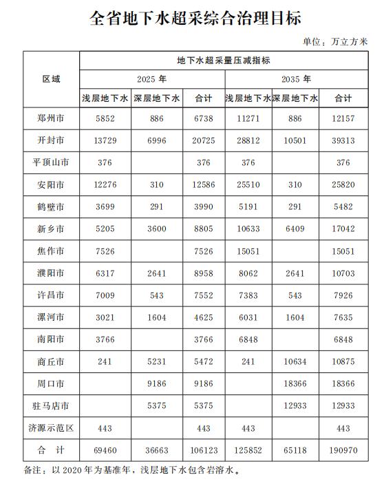 河南发文治理地下水超采 提高水资源承载能力