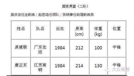 ESPN专家曝周琦年龄涉嫌造假:他是92或93年出生