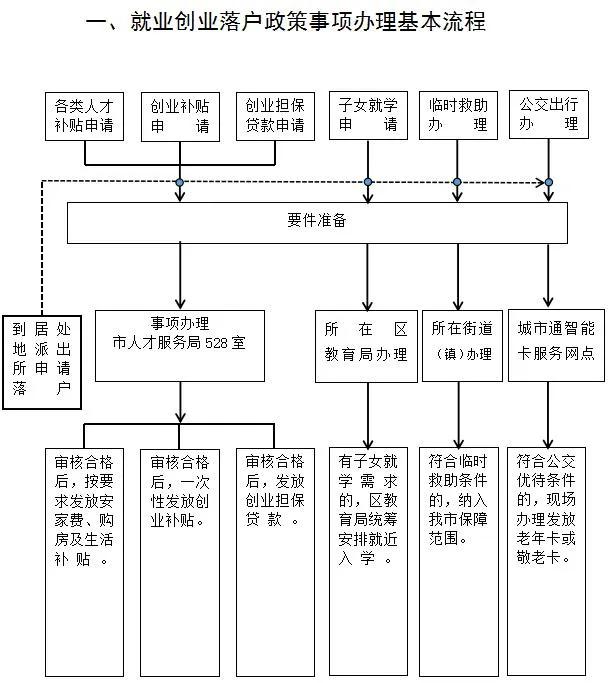 权威解读！《鼓励来哈就业创业落户若干政策》这样实施丨一图看懂办理流程