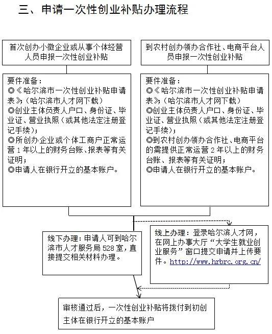 权威解读！《鼓励来哈就业创业落户若干政策》这样实施丨一图看懂办理流程