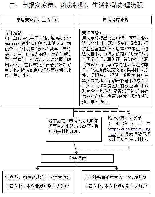 权威解读！《鼓励来哈就业创业落户若干政策》这样实施丨一图看懂办理流程