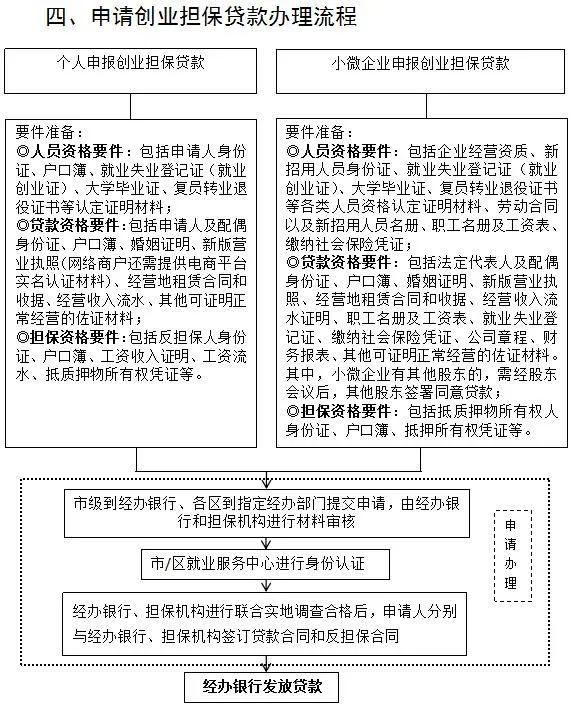 权威解读！《鼓励来哈就业创业落户若干政策》这样实施丨一图看懂办理流程