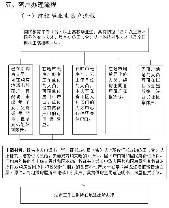 权威解读！《鼓励来哈就业创业落户若干政策》这样实施丨一图看懂办理流程