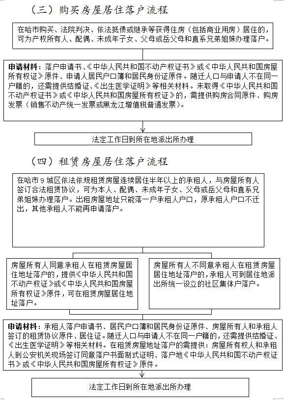 权威解读！《鼓励来哈就业创业落户若干政策》这样实施丨一图看懂办理流程