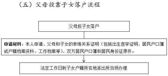 权威解读！《鼓励来哈就业创业落户若干政策》这样实施丨一图看懂办理流程