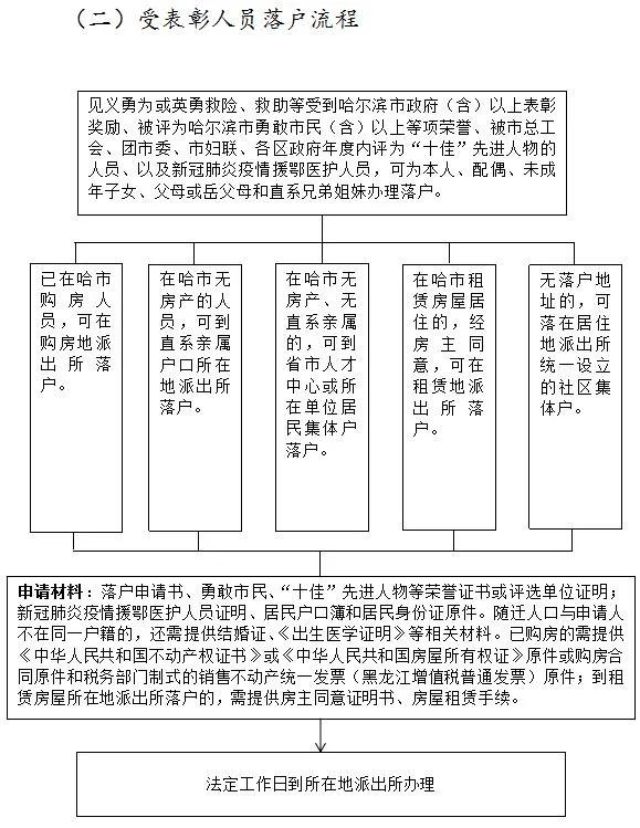 权威解读！《鼓励来哈就业创业落户若干政策》这样实施丨一图看懂办理流程