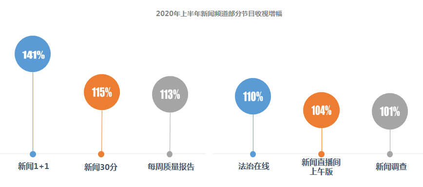 上半年《新闻联播》青年观众增加139%，CCTV-新闻频道收视率同比上升92%