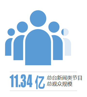 上半年《新闻联播》青年观众增加139%，CCTV-新闻频道收视率同比上升92%