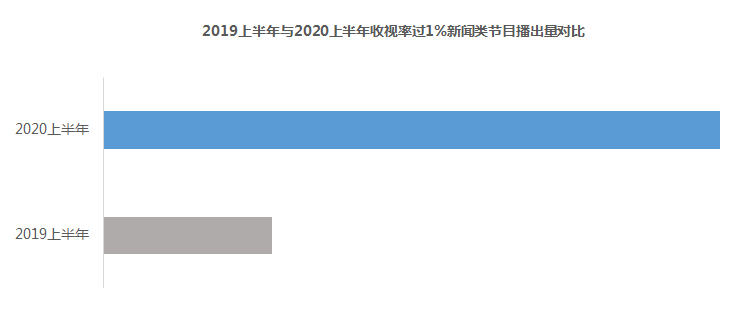 上半年《新闻联播》青年观众增加139%，CCTV-新闻频道收视率同比上升92%