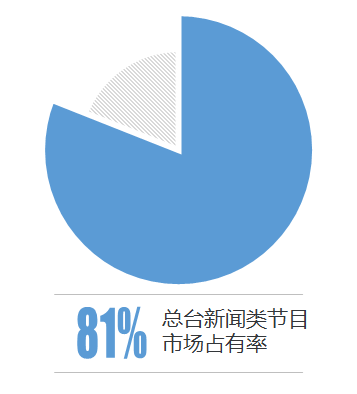 上半年《新闻联播》青年观众增加139%，CCTV-新闻频道收视率同比上升92%