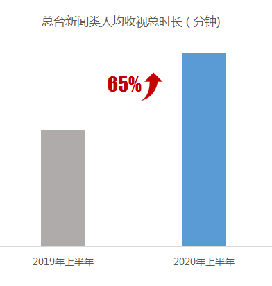 上半年《新闻联播》青年观众增加139%，CCTV-新闻频道收视率同比上升92%