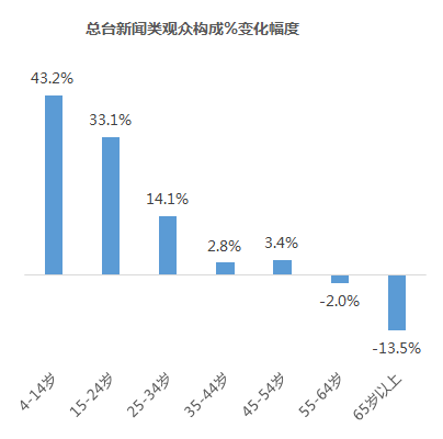 上半年《新闻联播》青年观众增加139%，CCTV-新闻频道收视率同比上升92%