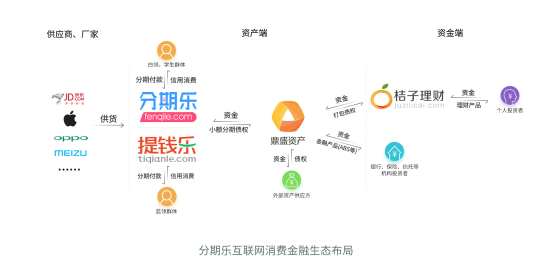 分期乐完成D轮系列2.35亿美元融资