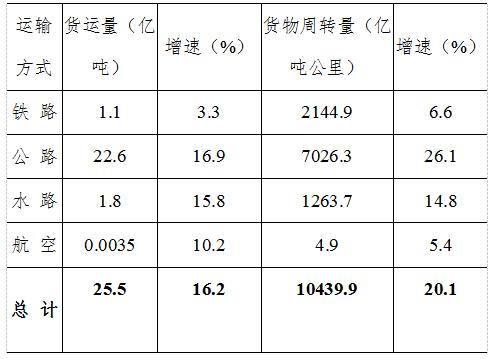 稳中向好！2021年河南省社会物流总额近18万亿元