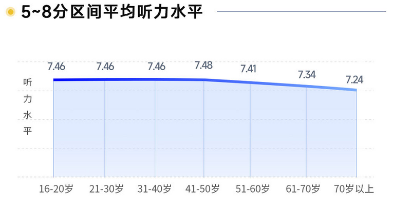 2022年爱耳日听力健康白皮书：老年人听力健康需重点关注 青少年听力健康问题突显_fororder_5