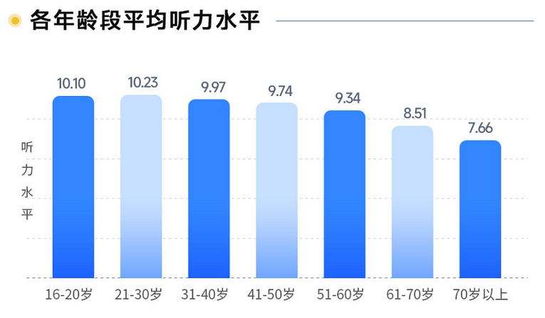 2022年爱耳日听力健康白皮书：老年人听力健康需重点关注 青少年听力健康问题突显_fororder_1