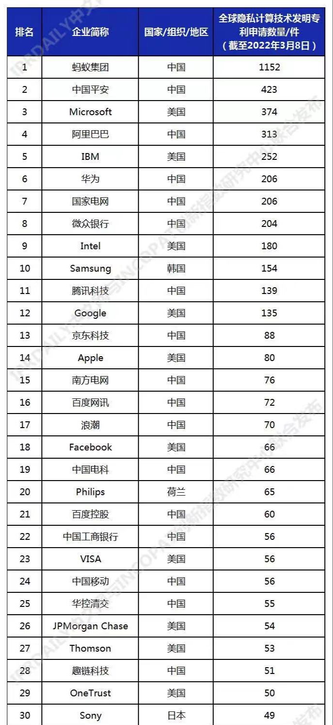 2022全球隐私计算专利排行榜发布 蚂蚁集团以1152件蝉联第一_fororder_图注：2022全球隐私计算技术发明专利排行榜.JPG