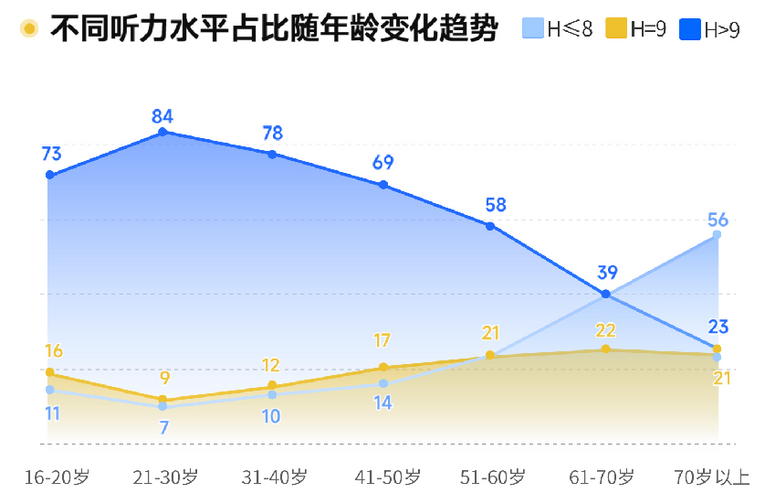 2022年爱耳日听力健康白皮书：老年人听力健康需重点关注 青少年听力健康问题突显_fororder_2