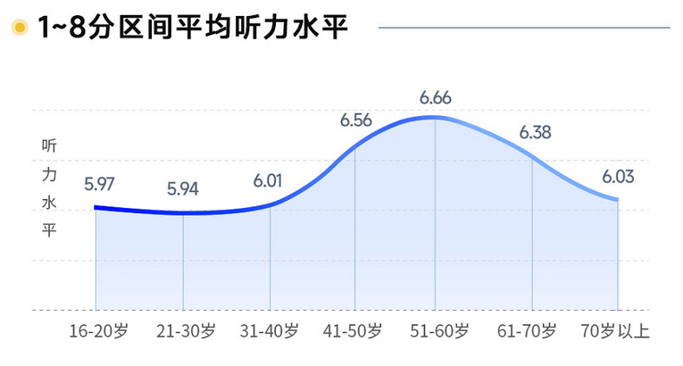 2022年爱耳日听力健康白皮书：老年人听力健康需重点关注 青少年听力健康问题突显_fororder_4