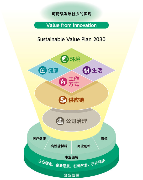 富士胶片集团发布2021年可持续发展报告