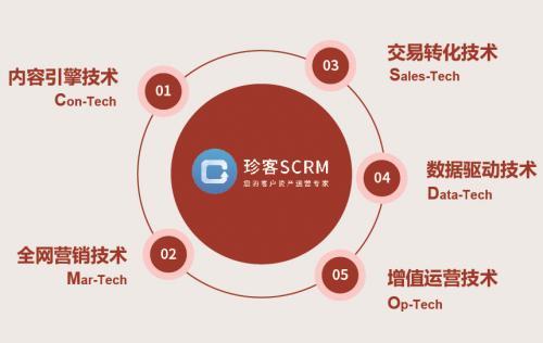 聚焦私域价值 珍岛集团从“价值链”助力企业选择得力工具