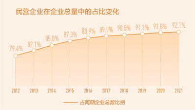 民营企业数量10年翻两番_fororder_1