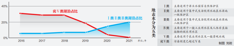 武汉首次实现劣Ⅴ类湖泊数量清零_fororder_01