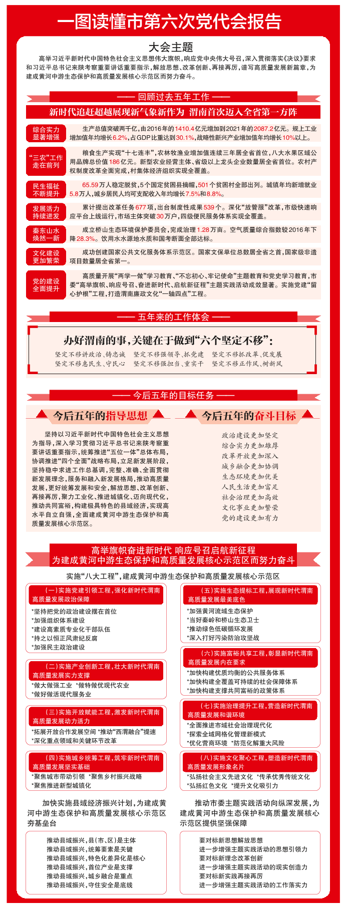 【聚焦2022渭南两会】一图读懂渭南市第六次党代会报告_fororder_ee23e96197aa46f08e1feacb9c1c142d