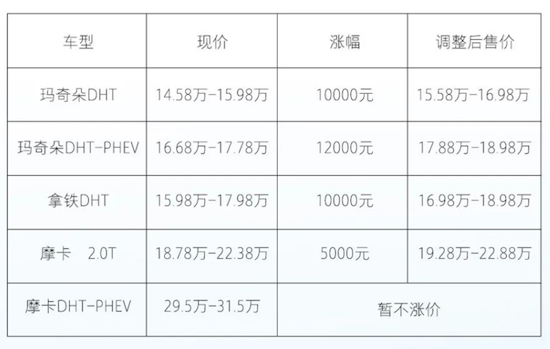 魏牌咖啡系在售车型官宣涨价_fororder_image001