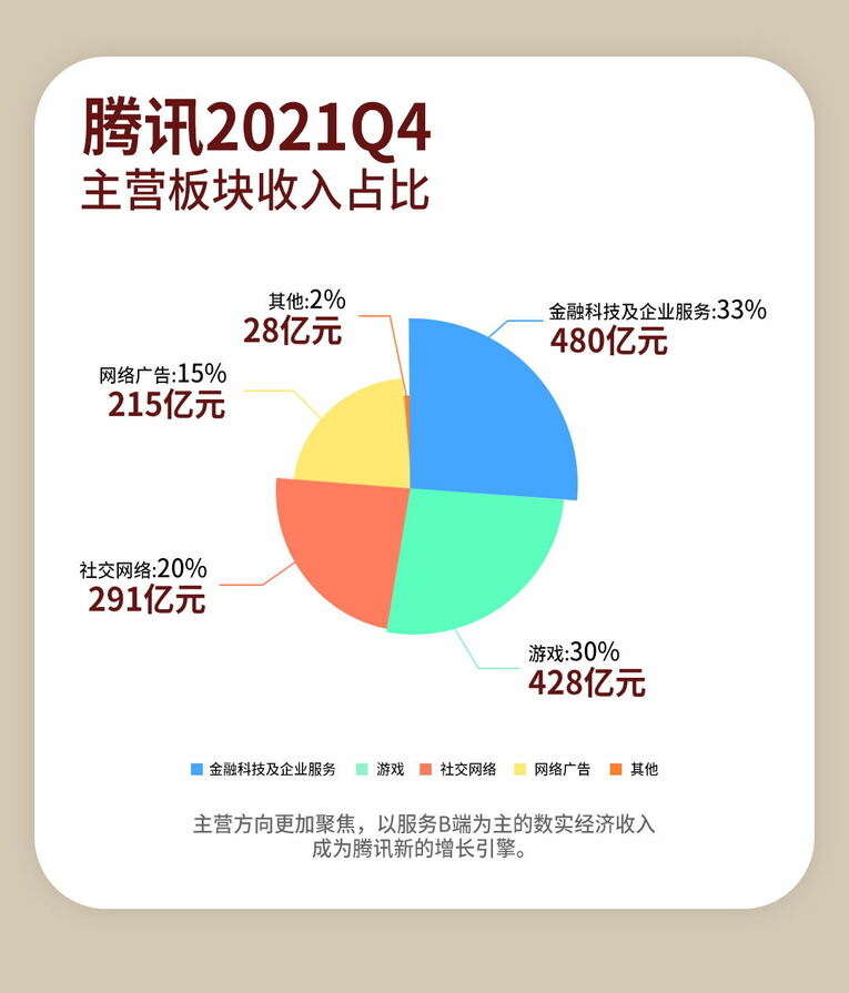 腾讯连续两季净利负增长  数实经济收入首超游戏_fororder_2