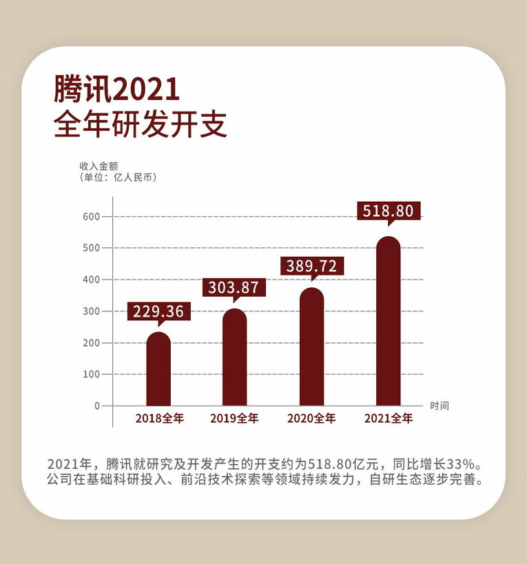 腾讯连续两季净利负增长  数实经济收入首超游戏_fororder_1