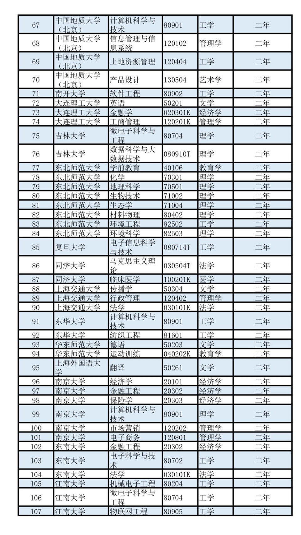 重磅！第二学士学位专业名单公布，497所高校3426个专业…