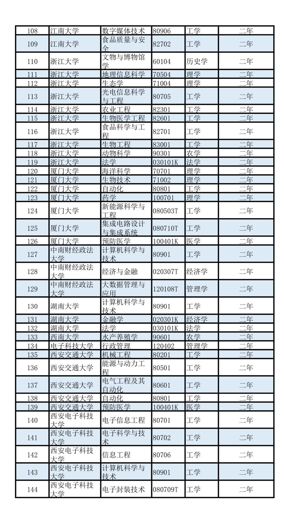 重磅！第二学士学位专业名单公布，497所高校3426个专业…