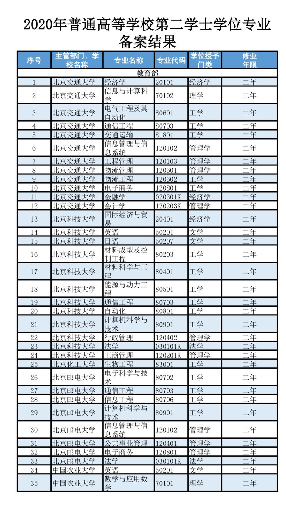 重磅！第二学士学位专业名单公布，497所高校3426个专业…