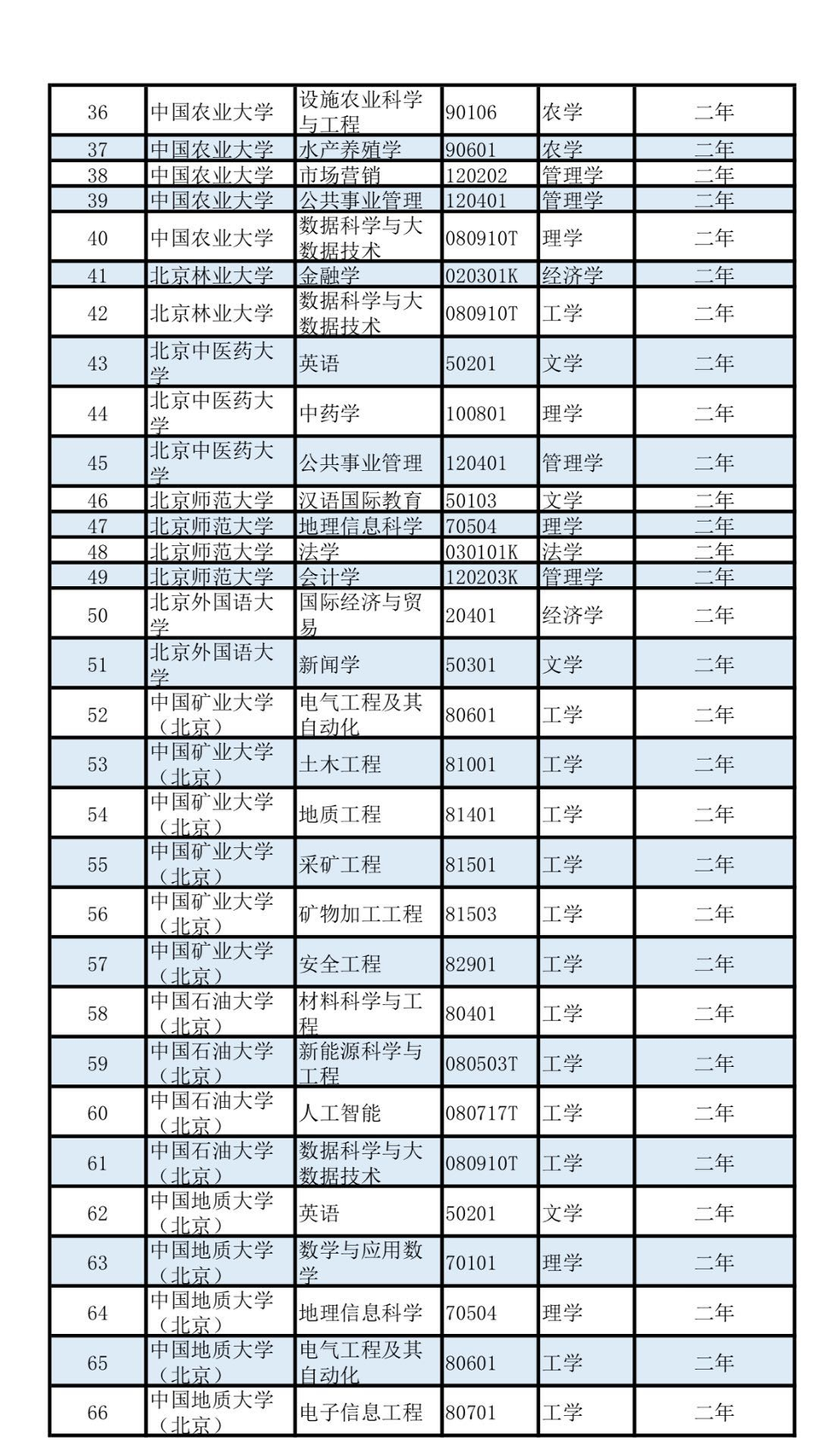 重磅！第二学士学位专业名单公布，497所高校3426个专业…