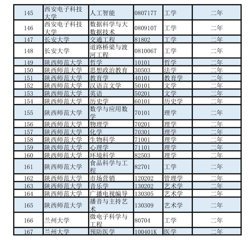 重磅！第二学士学位专业名单公布，497所高校3426个专业…