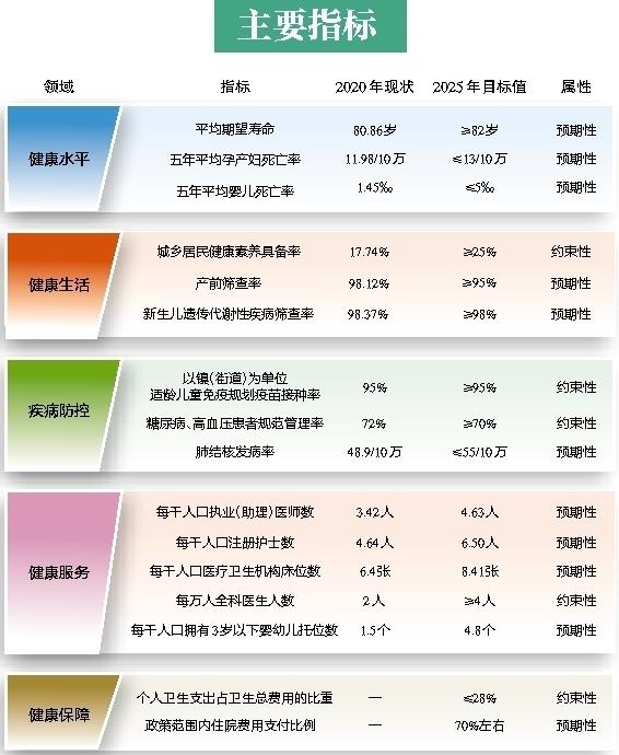 （转载）《西安市“十四五”卫生健康事业发展规划》印发