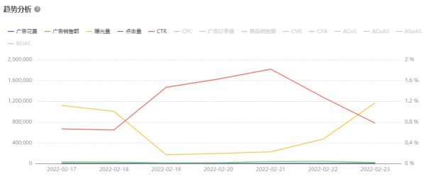 跨境电商ERP积加广告看板 3步掌握广告数据投放更精准