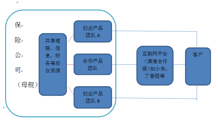 保险众创空间：下一个互联网保险公司的形态