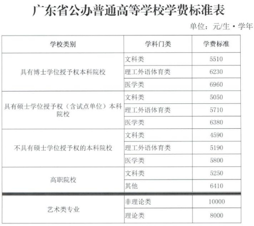 多省份调整公办高校学费标准 强调“涨幅可承受”