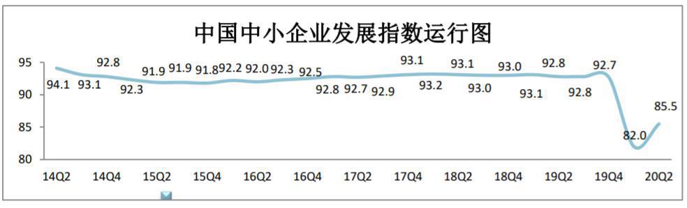 二季度中小企业发展指数继续回升 工业企业复工率达93.17%