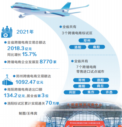 成效明显 河南跨境电商在全国“大考”中表现突出