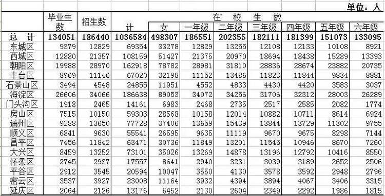 【教育频道】2022北京小升初毕业生人数13万+ 各区小升初须满足这些条件