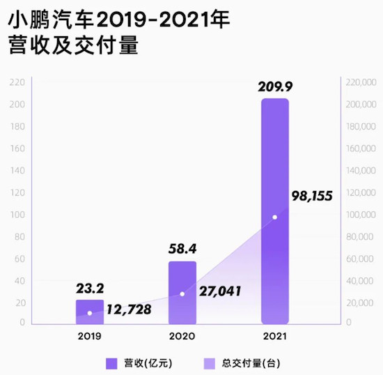 从2021财报看小鹏汽车如何保持惊人增速_fororder_image002