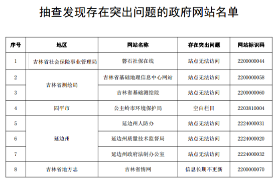 【滚动新闻】【聚焦吉林（标题）】吉林省情网等8家政府网站发现突出问题被通报