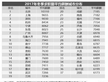 【吉林头条（大字）】 长春白领平均薪酬6223元 你拖后腿了吗