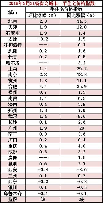 31省省会城市5月二手房价出炉：合肥领涨全国