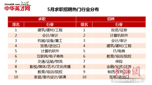 高考志愿填报要瞅准喽 这些行业未来就业或吃香